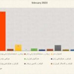 Kurdistan Human Rights Deficiency Monthly Report February 2023