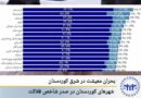 قەیرانی بژێوی لە ڕۆژهەڵاتی کوردستان؛ شارەکانی کوردستان لە پێشەنگی پێوەری مەینەتیدا
